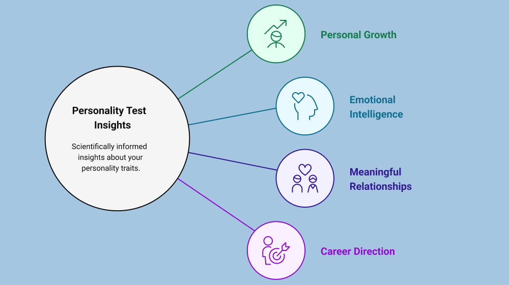 my personality test for free